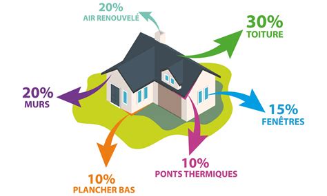 Schéma illustrant les zones de déperdition de chaleur dans une maison (toiture, murs, fenêtres, sol)