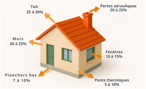 Graphique montrant l'évolution des déperditions thermiques avant et après isolation du plancher bas