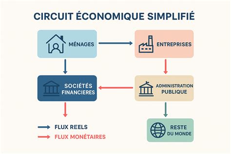 Schéma simplifié illustrant les flux d'informations entre les registres (INSEE, INPI, Douanes) et les entreprises