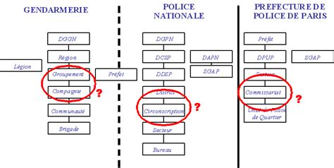 Schéma organisationnel des forces de police en gare