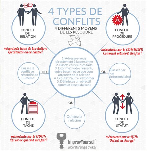 Icônes représentant les différentes étapes de résolution d'un conflit