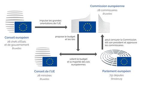 Schéma organisationnel des relations entre la FNPF, FranceAgriMer et les instances européennes