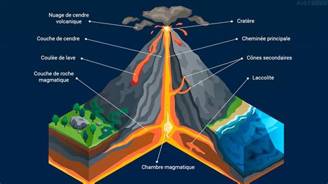 Schéma géologique d'une séquence volcanique en Auvergne