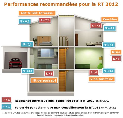 Diagramme illustrant les hauteurs d'installation recommandées pour une couverture optimale