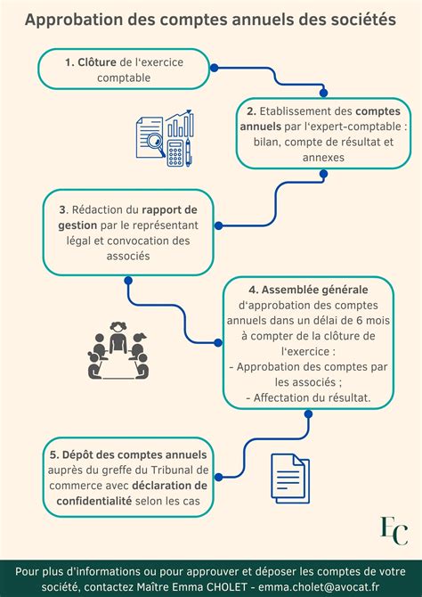 Infographie illustrant les étapes de vérification des comptes annuels par le subrogé tuteur