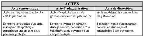 Tableau comparatif des actes d'administration, de disposition et de conservation