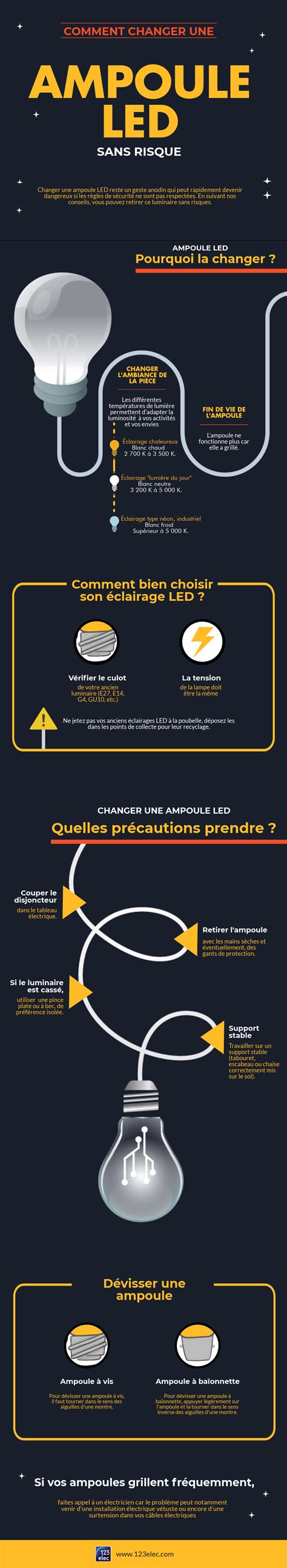 Infographie des étapes de remplacement d'une ampoule G4