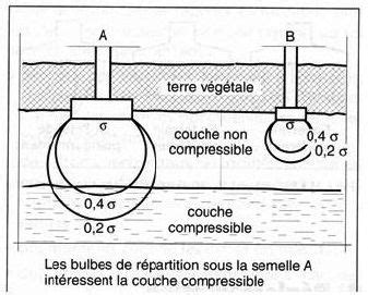 Schéma illustrant le bulbe de pression sous une fondation et les zones de fragilité du sol