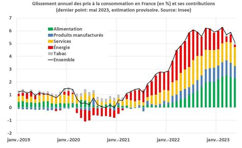 Graphique montrant l'économie d'eau réalisée avec un programmateur intelligent