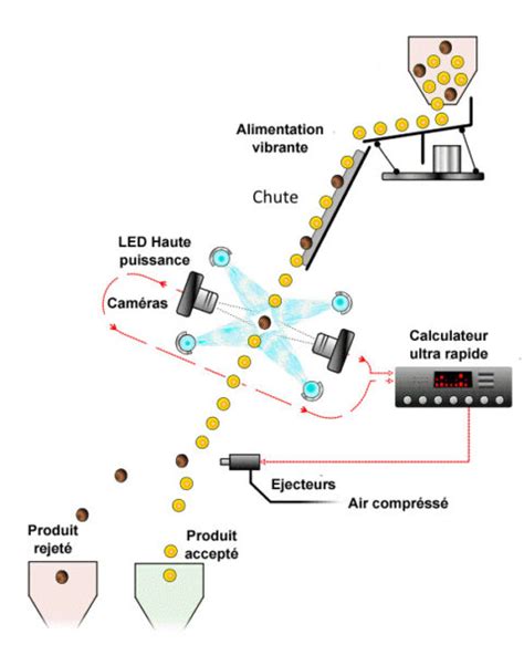Schéma technique du fonctionnement d'un trieur optique par spectrométrie infrarouge