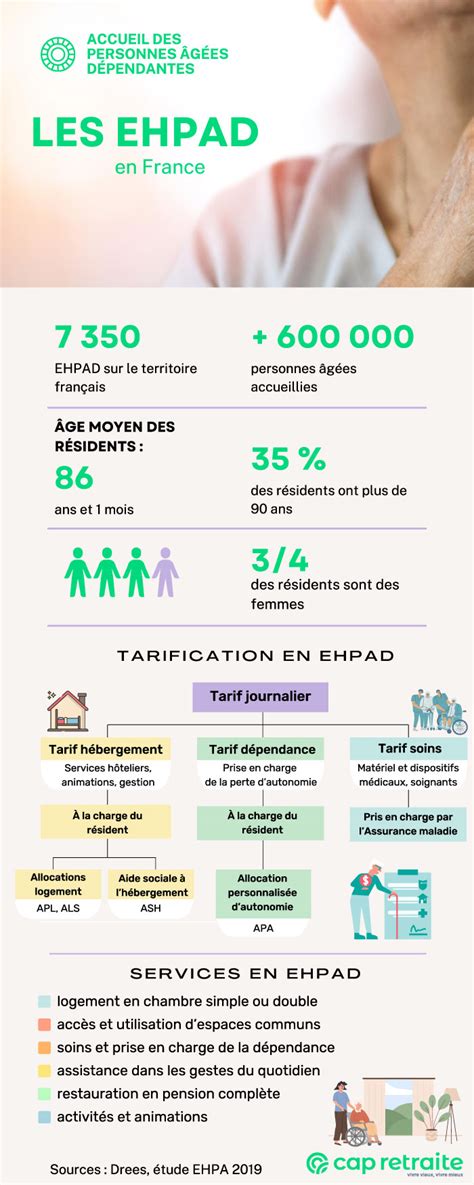 Infographie comparant les services et les coûts moyens en EHPAD selon la localisation