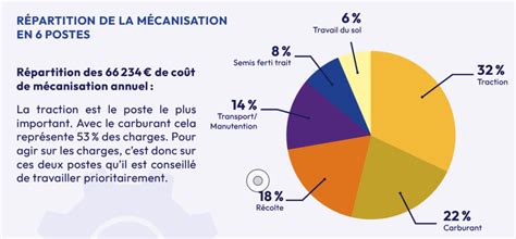 Infographie : Répartition des coûts de mécanisation selon le type de travail du sol