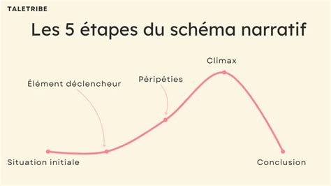 Schéma illustrant l'évolution de la tension psychologique dans un récit de type thriller
