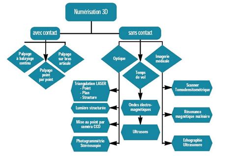 Schéma explicatif des techniques de numérisation 3D pour la reproduction de Lascaux