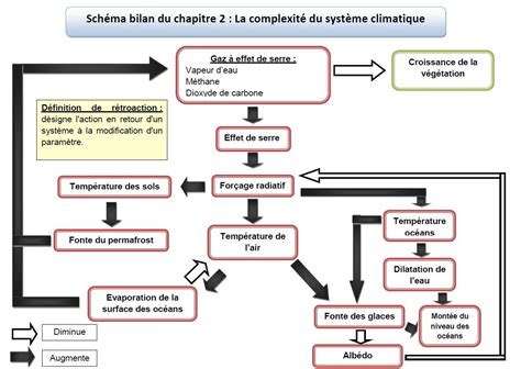Schéma comparatif montrant les effets de la température et de l'humidité sur la conservation des poudres d'épices