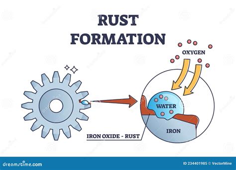Schéma de la réaction chimique de la rouille sur le fer