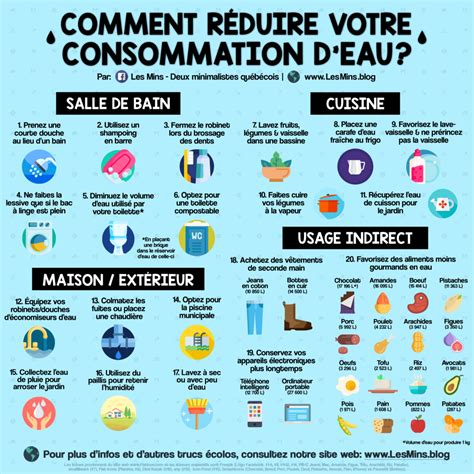 Infographie présentant les astuces pour réduire la consommation d'eau domestique