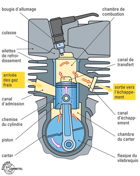 Schéma éclaté d'un moteur monocylindre 2 temps