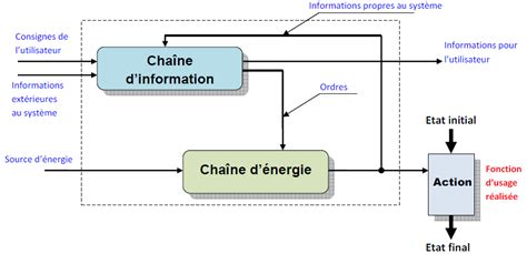 Schéma de fonctionnement du système de pesée automatique d'un épandeur