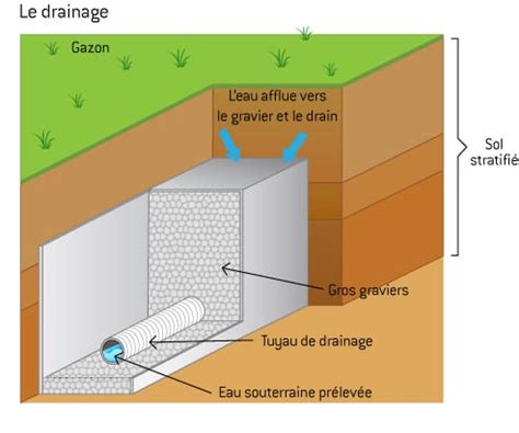 installation d'un système de drainage