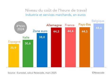 graphique comparant le coût des fruits cueillis soi-même et des fruits achetés en magasin