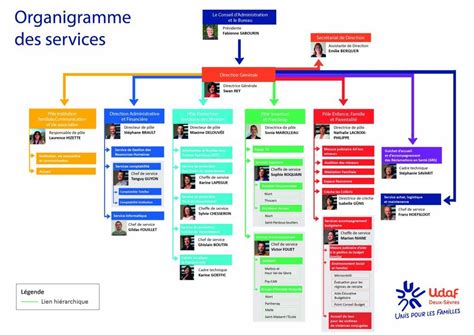 Organigramme des services fiscaux
