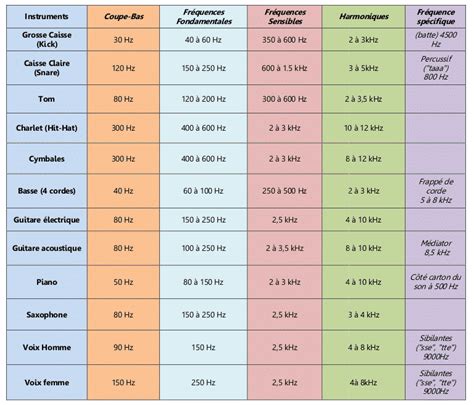 Tableau récapitulatif des fréquences d'application par type d'engrais