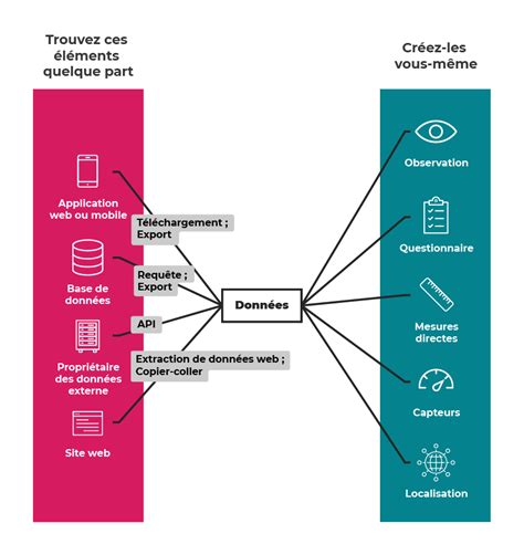 Schéma illustrant la diversité des catégories de produits disponibles en ligne