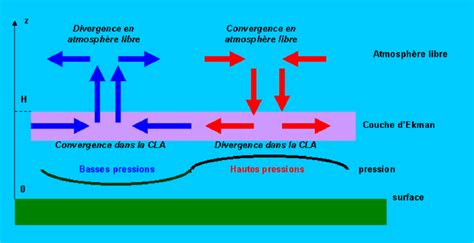 Schéma de formation de la bise en Suisse avec zones de haute et basse pression