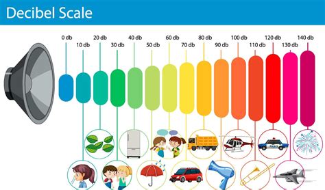 Schéma explicatif des niveaux sonores et décibels