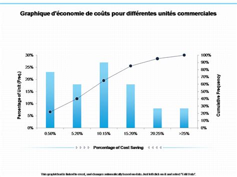 Graphique montrant l'évolution des économies d'eau sur 5 ans avec un système automatique