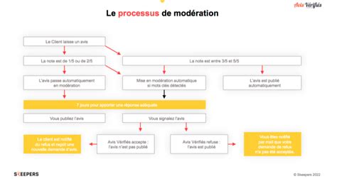 Infographie montrant le processus de modération des avis médicaux