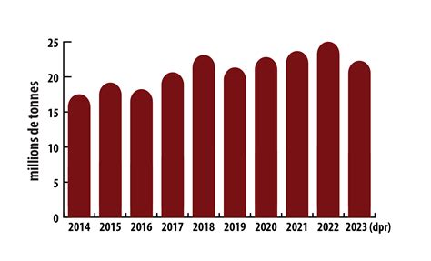 Production minière canadienne annuelle de potasse (2015-2024)