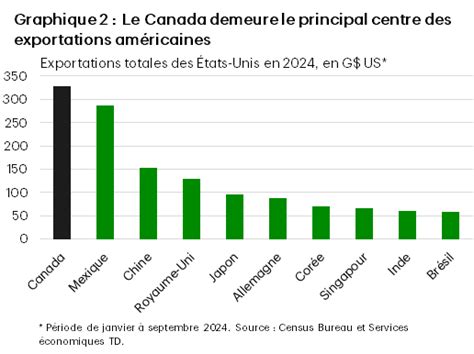 Exportations canadiennes de potasse (2015-2024)