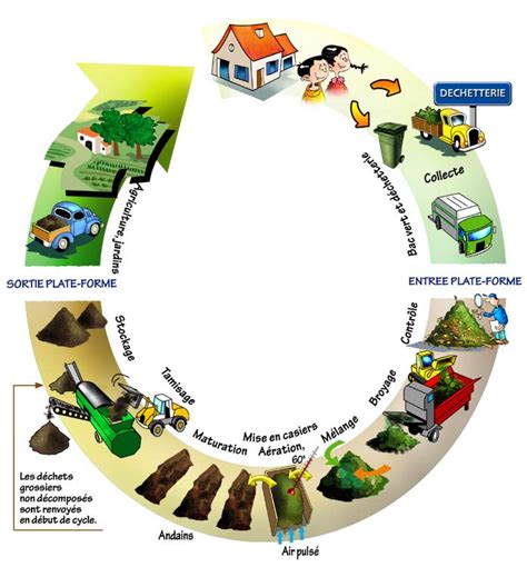 Schéma illustrant le cycle vertueux du compostage des déchets verts dans un cimetière communal