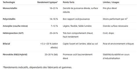 Tableau comparatif des technologies d'ampoules de phare