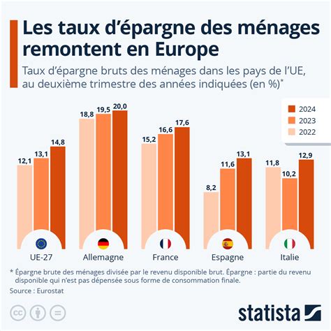 Graphique comparatif des taux de mobilité sociale entre différents pays développés