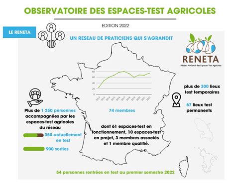 Carte des espaces-test agricoles en France (réseau Reneta)