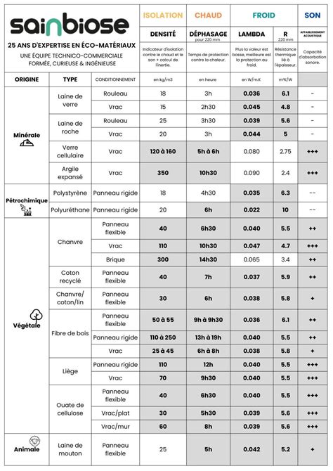 Tableau comparatif des propriétés chimiques entre essence ordinaire et alkylate