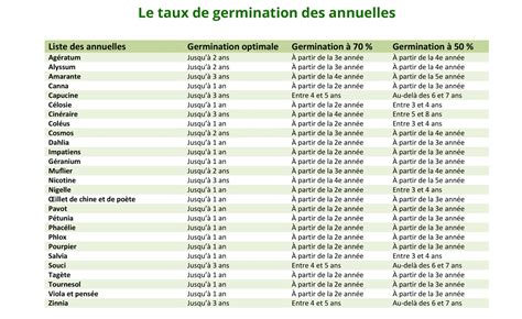 Tableau comparatif des taux de germination par espèces