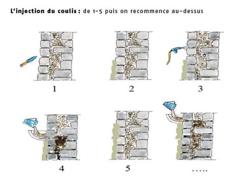 Schéma de procédé d'injection de coulis pour la stabilisation des sols