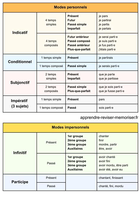 Tableau récapitulatif des différents modes de propagation de l'hibiscus et de leurs avantages/inconvénients
