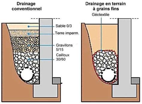 Schéma de drainage d'un pot