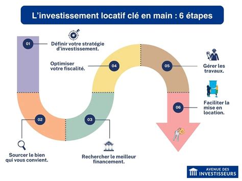 Schéma illustrant le cycle de vie d'un investissement immobilier locatif