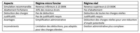 Infographie comparant les différents régimes fiscaux immobiliers