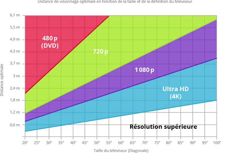 Schéma illustrant la distance optimale de 10 cm entre la cloche de chauffe et la plante