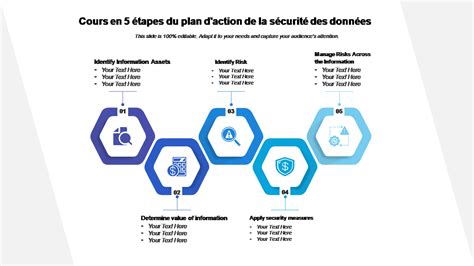 Graphique montrant les étapes de sécurité pour la protection des données clients