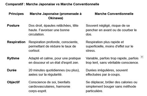 Schéma comparatif d'une marche correcte vs marche traumatisante
