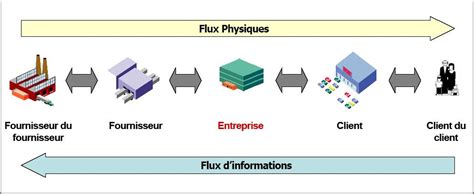 Schéma organisationnel des flux d'informations dans une exploitation moderne