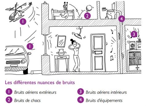 Schéma illustrant les sources de bruit en milieu résidentiel